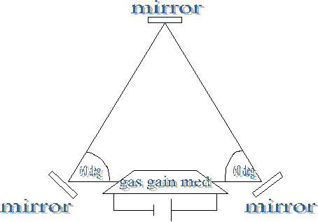 Ring Laser-Gyro Configuration